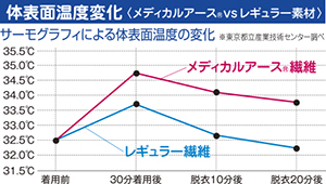 温度変化グラフ