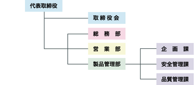 組織図